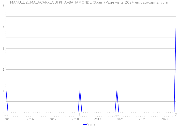 MANUEL ZUMALACARREGUI PITA-BAHAMONDE (Spain) Page visits 2024 