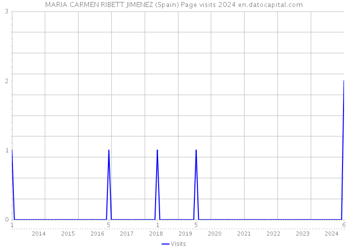 MARIA CARMEN RIBETT JIMENEZ (Spain) Page visits 2024 