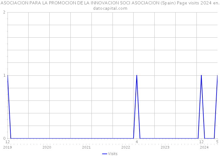 ASOCIACION PARA LA PROMOCION DE LA INNOVACION SOCI ASOCIACION (Spain) Page visits 2024 