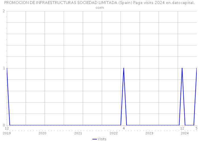 PROMOCION DE INFRAESTRUCTURAS SOCIEDAD LIMITADA (Spain) Page visits 2024 