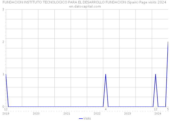 FUNDACION INSTITUTO TECNOLOGICO PARA EL DESARROLLO FUNDACION (Spain) Page visits 2024 