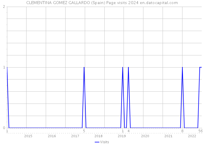 CLEMENTINA GOMEZ GALLARDO (Spain) Page visits 2024 