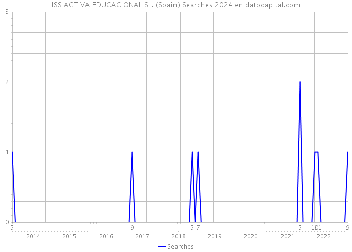 ISS ACTIVA EDUCACIONAL SL. (Spain) Searches 2024 