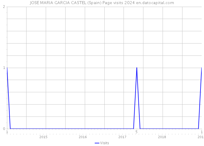 JOSE MARIA GARCIA CASTEL (Spain) Page visits 2024 