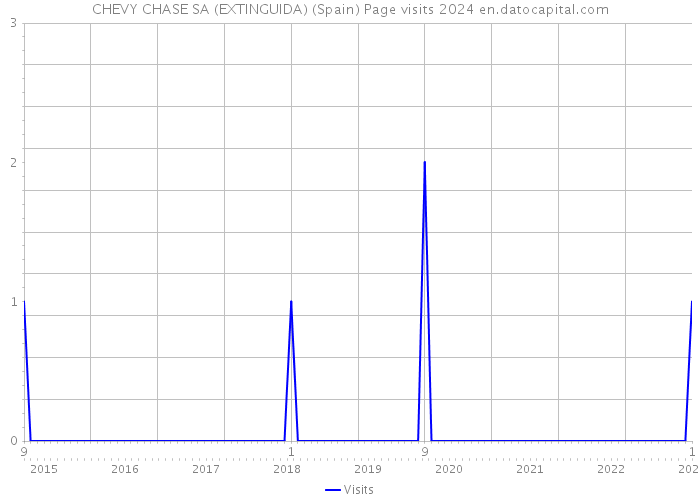 CHEVY CHASE SA (EXTINGUIDA) (Spain) Page visits 2024 