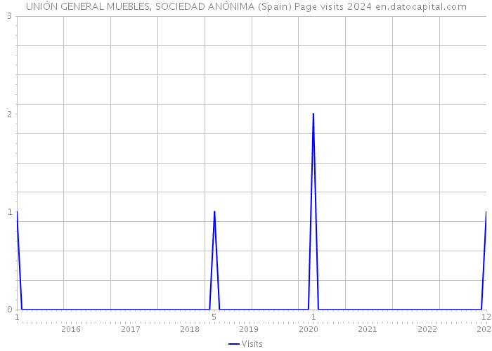 UNIÓN GENERAL MUEBLES, SOCIEDAD ANÓNIMA (Spain) Page visits 2024 