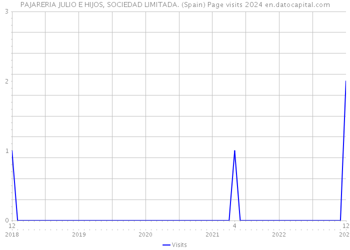 PAJARERIA JULIO E HIJOS, SOCIEDAD LIMITADA. (Spain) Page visits 2024 