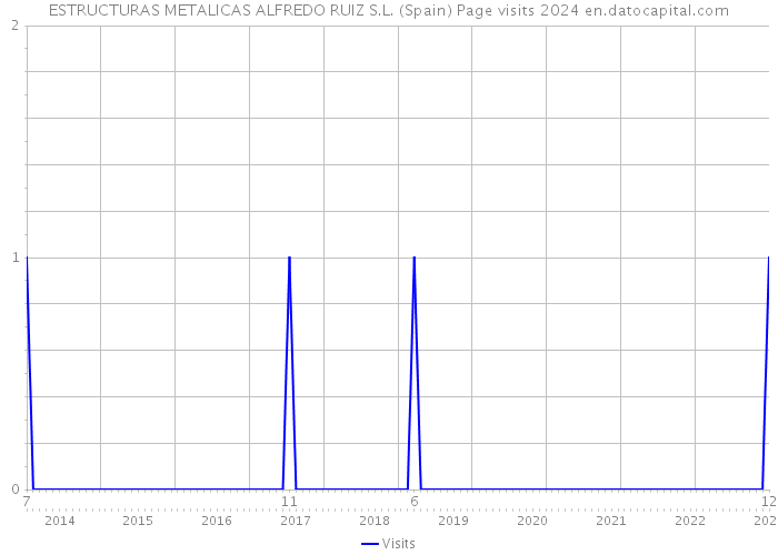 ESTRUCTURAS METALICAS ALFREDO RUIZ S.L. (Spain) Page visits 2024 