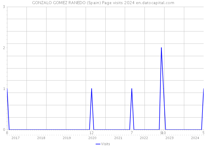GONZALO GOMEZ RANEDO (Spain) Page visits 2024 