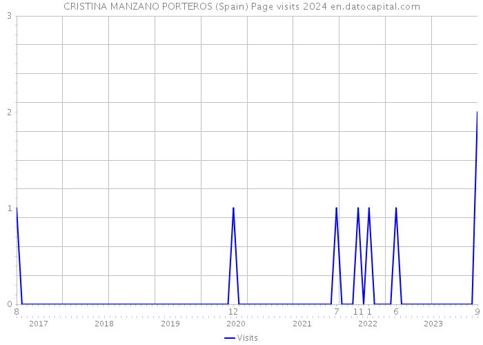 CRISTINA MANZANO PORTEROS (Spain) Page visits 2024 