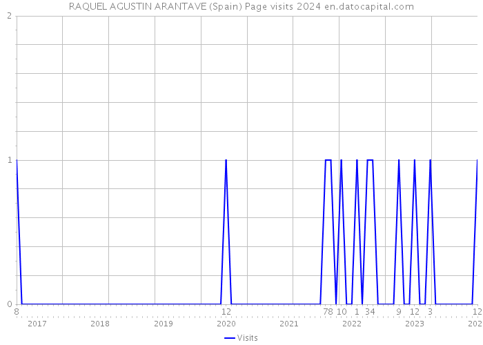 RAQUEL AGUSTIN ARANTAVE (Spain) Page visits 2024 