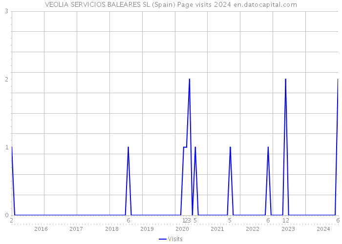 VEOLIA SERVICIOS BALEARES SL (Spain) Page visits 2024 