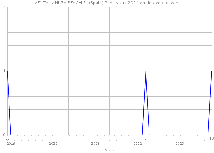 VENTA LANUZA BEACH SL (Spain) Page visits 2024 