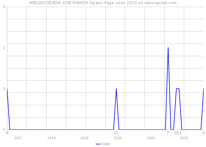 MEILAN DEVESA JOSE RAMON (Spain) Page visits 2024 