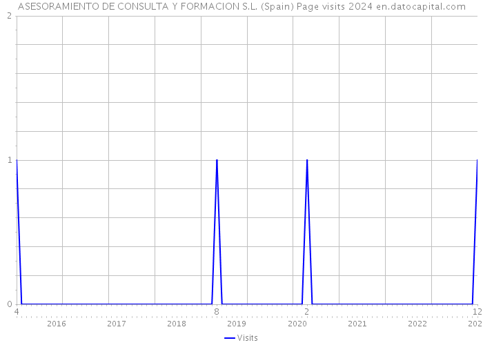 ASESORAMIENTO DE CONSULTA Y FORMACION S.L. (Spain) Page visits 2024 