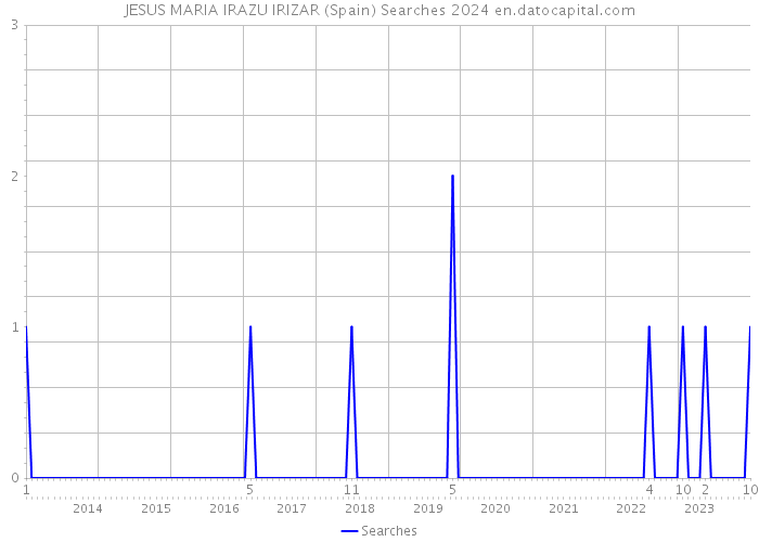 JESUS MARIA IRAZU IRIZAR (Spain) Searches 2024 