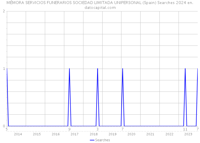 MÉMORA SERVICIOS FUNERARIOS SOCIEDAD LIMITADA UNIPERSONAL (Spain) Searches 2024 