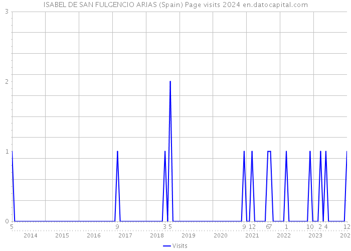 ISABEL DE SAN FULGENCIO ARIAS (Spain) Page visits 2024 
