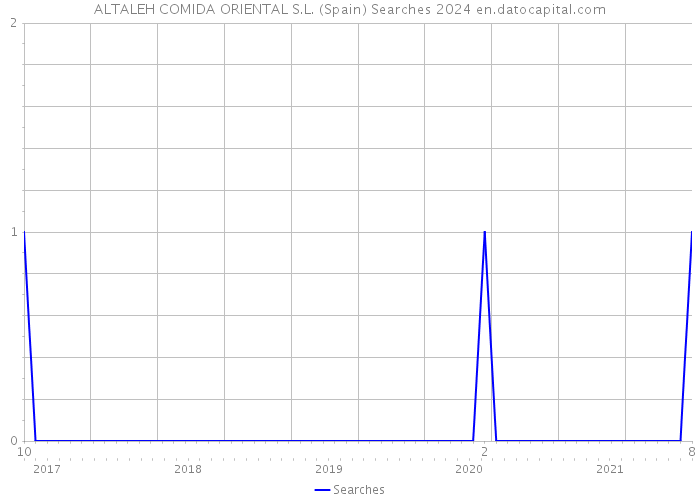 ALTALEH COMIDA ORIENTAL S.L. (Spain) Searches 2024 