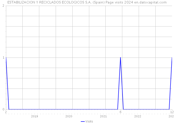 ESTABILIZACION Y RECICLADOS ECOLOGICOS S.A. (Spain) Page visits 2024 