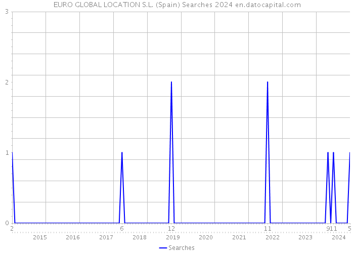 EURO GLOBAL LOCATION S.L. (Spain) Searches 2024 
