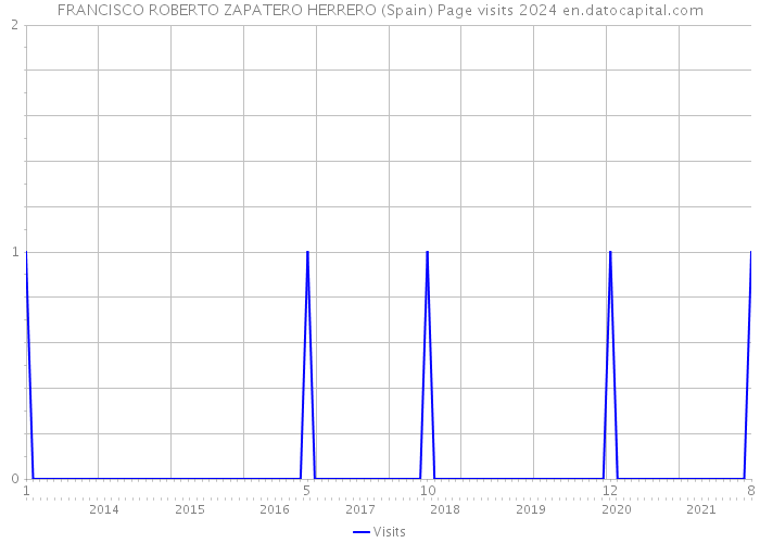 FRANCISCO ROBERTO ZAPATERO HERRERO (Spain) Page visits 2024 