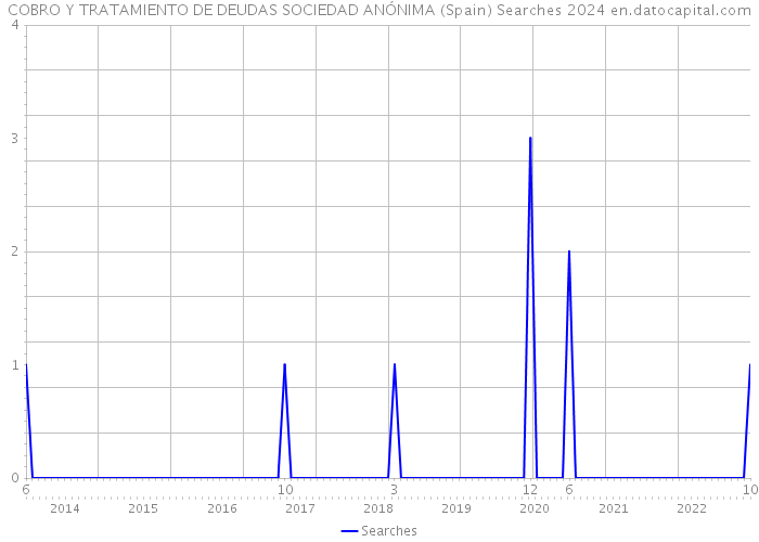COBRO Y TRATAMIENTO DE DEUDAS SOCIEDAD ANÓNIMA (Spain) Searches 2024 