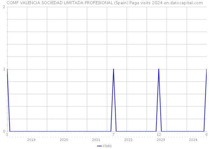 COMF VALENCIA SOCIEDAD LIMITADA PROFESIONAL (Spain) Page visits 2024 