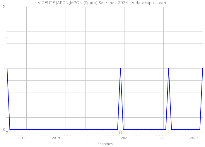 VICENTE JAPON JAPON (Spain) Searches 2024 