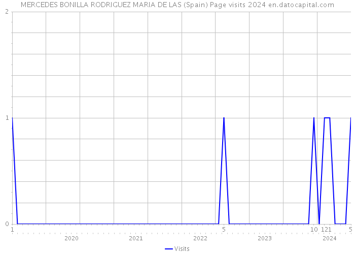 MERCEDES BONILLA RODRIGUEZ MARIA DE LAS (Spain) Page visits 2024 