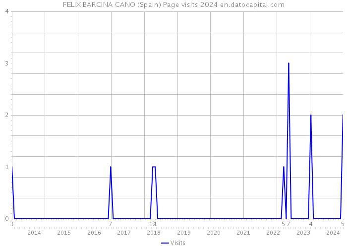 FELIX BARCINA CANO (Spain) Page visits 2024 