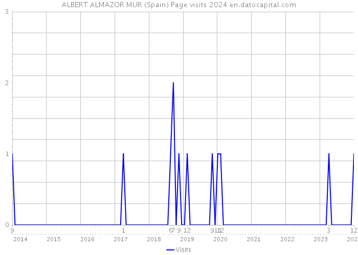 ALBERT ALMAZOR MUR (Spain) Page visits 2024 