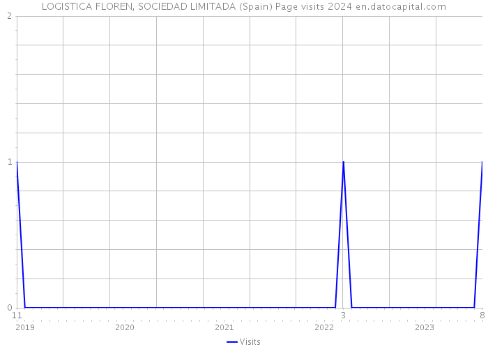 LOGISTICA FLOREN, SOCIEDAD LIMITADA (Spain) Page visits 2024 