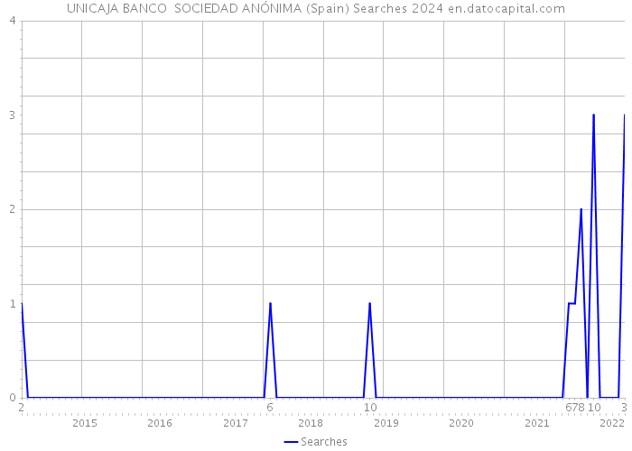 UNICAJA BANCO SOCIEDAD ANÓNIMA (Spain) Searches 2024 