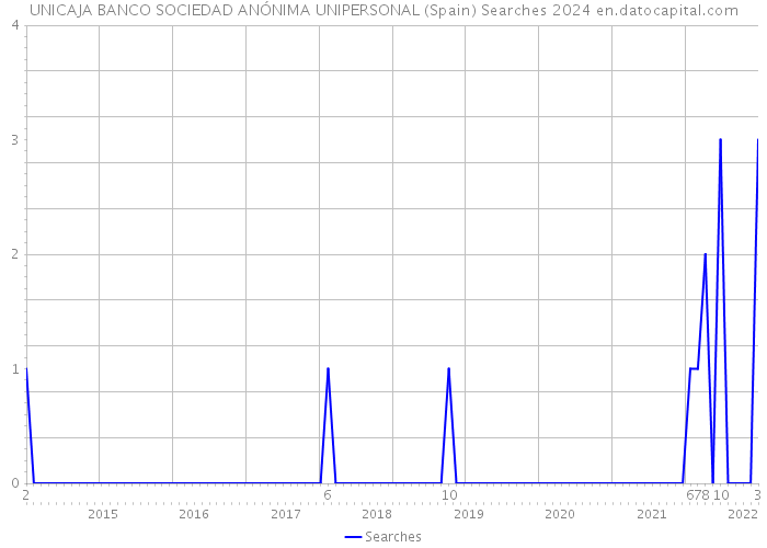 UNICAJA BANCO SOCIEDAD ANÓNIMA UNIPERSONAL (Spain) Searches 2024 