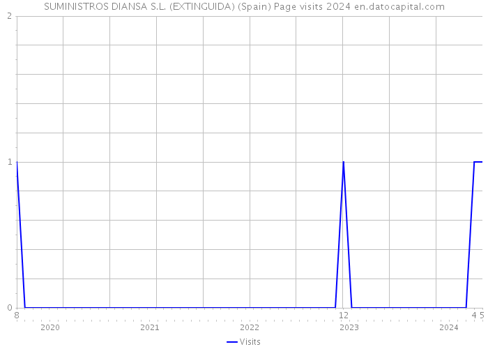 SUMINISTROS DIANSA S.L. (EXTINGUIDA) (Spain) Page visits 2024 