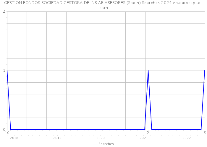 GESTION FONDOS SOCIEDAD GESTORA DE INS AB ASESORES (Spain) Searches 2024 