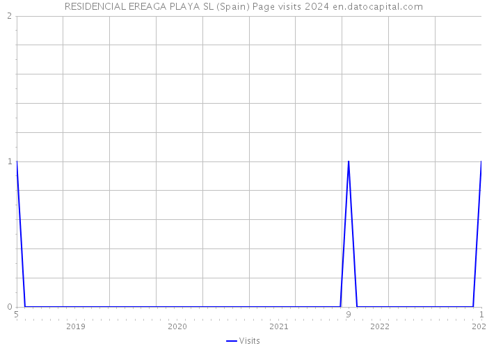 RESIDENCIAL EREAGA PLAYA SL (Spain) Page visits 2024 