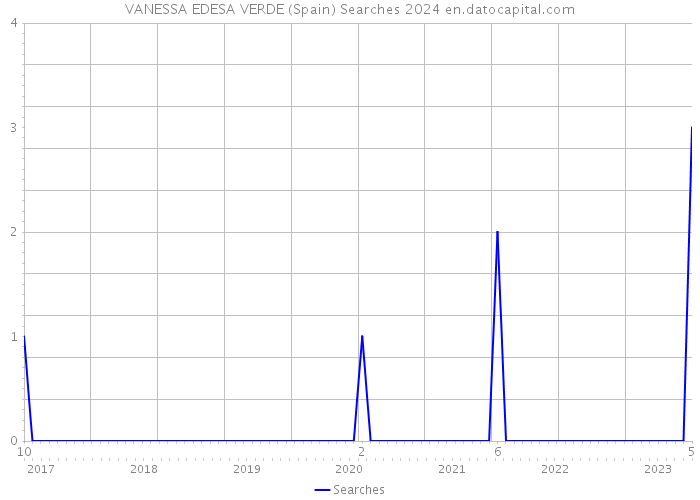 VANESSA EDESA VERDE (Spain) Searches 2024 