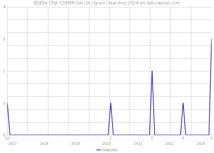 EDESA CNA COMERCIAL SA (Spain) Searches 2024 