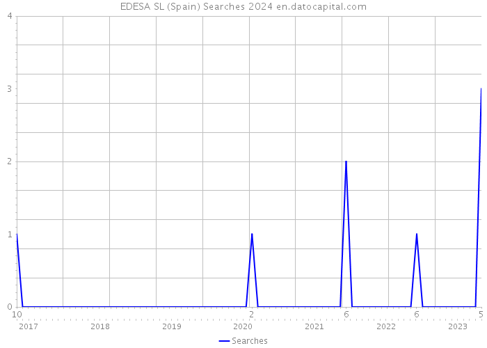 EDESA SL (Spain) Searches 2024 