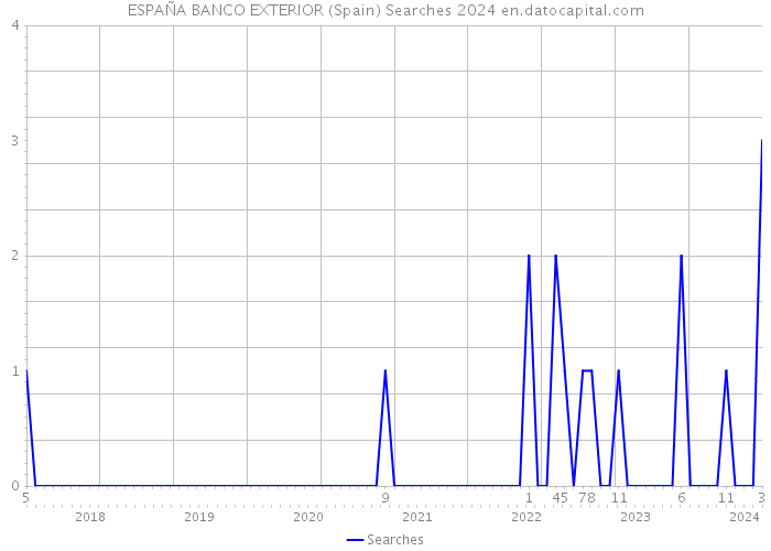 ESPAÑA BANCO EXTERIOR (Spain) Searches 2024 
