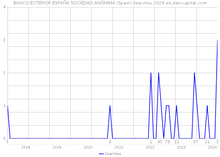 BANCO EXTERIOR ESPAÑA SOCIEDAD ANÓNIMA (Spain) Searches 2024 