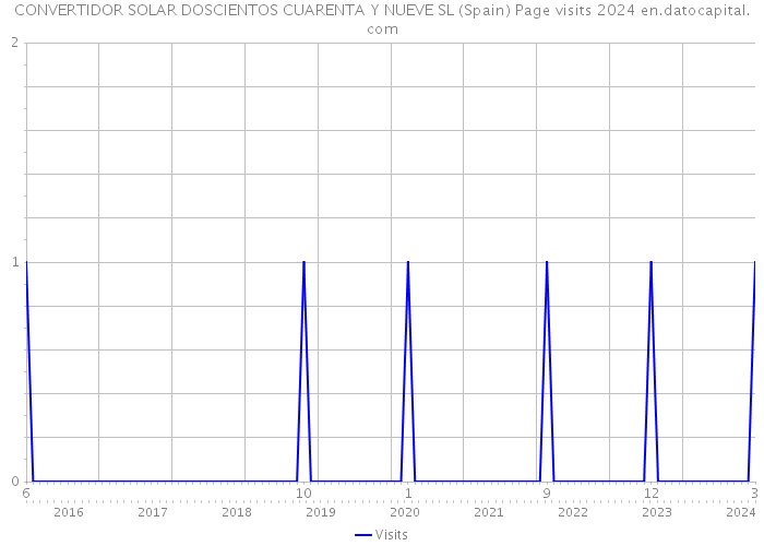 CONVERTIDOR SOLAR DOSCIENTOS CUARENTA Y NUEVE SL (Spain) Page visits 2024 