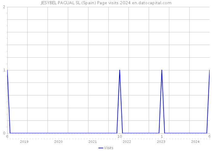 JESYBEL PAGUAL SL (Spain) Page visits 2024 