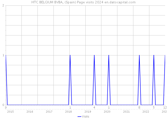HTC BELGIUM BVBA, (Spain) Page visits 2024 