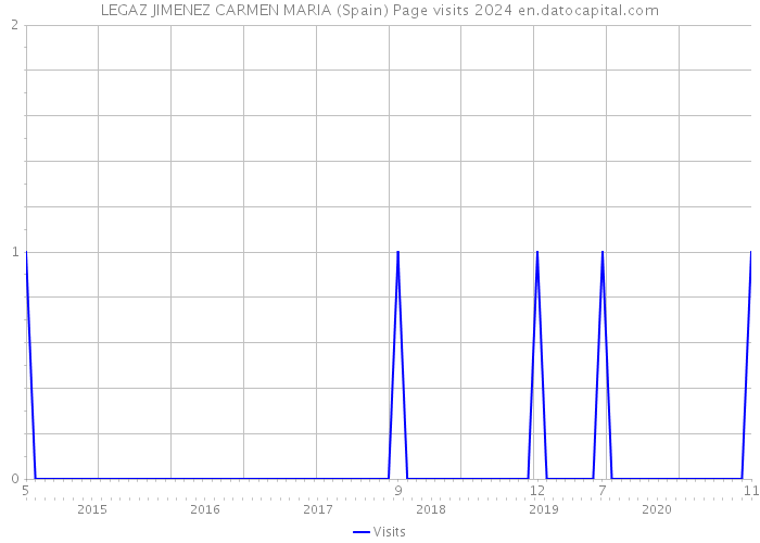 LEGAZ JIMENEZ CARMEN MARIA (Spain) Page visits 2024 