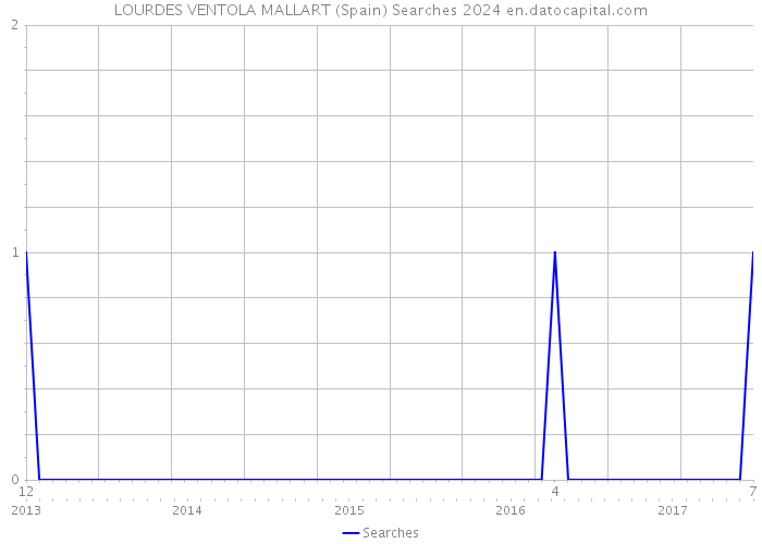 LOURDES VENTOLA MALLART (Spain) Searches 2024 