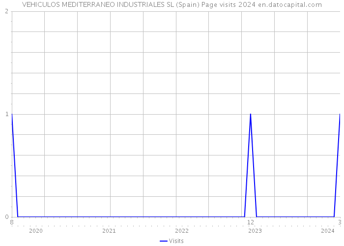 VEHICULOS MEDITERRANEO INDUSTRIALES SL (Spain) Page visits 2024 