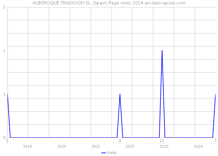 ALBOROQUE TRADICION SL. (Spain) Page visits 2024 